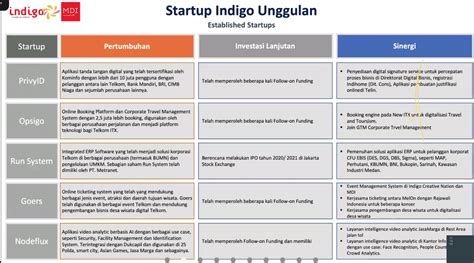 Selain harganya yang murah, juga tetap memiliki kecepatan yang tinggi. Telkom Siapkan Pendanaan Hingga Rp 2 Miliar Per Startup ...