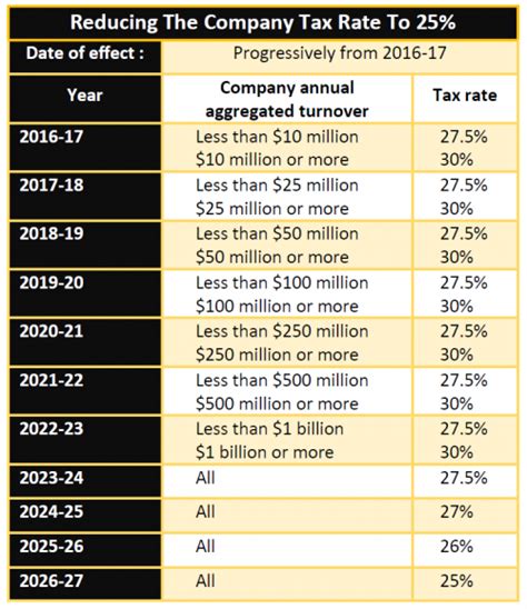 Check out the company tax rates of 2021. Aspire Wealth Group - Reductions In The Corporate Tax Rate