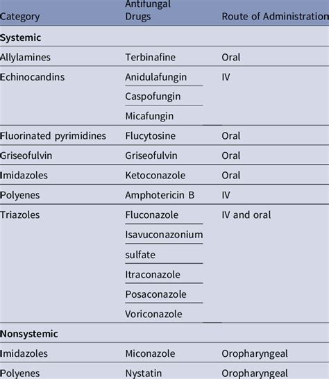 Antifungal Drug Type Category And Route Of Administration Download