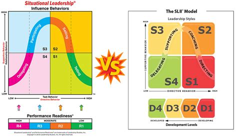 Hersey And Blanchard Situational Leadership Model Explained B2u