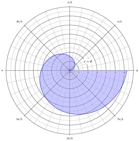 Archimedes Spiral Equation Silopemoon