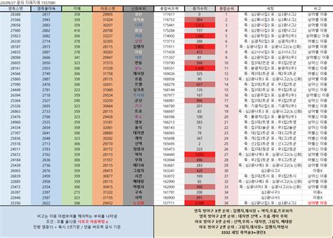 신화티어표의 최상단에 있는 광란신화풀셋, 심연풀셋, 나락풀셋, 집행자 상의어깨벨트, 그림자 어깨벨트신발 을 추가했습니다. 버퍼신화세팅?티어?표 200927 - 던전앤 파이터(던파) - 에펨코리아
