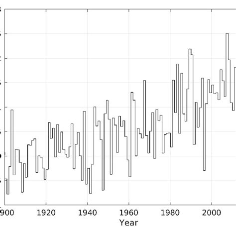 Linear Sea Level Trends Mmyr Derived From Srm And From Tide