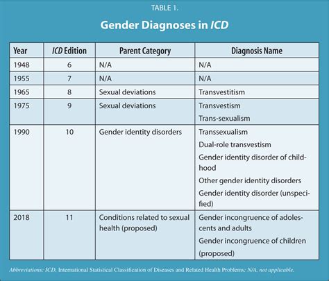 Gender Diagnoses In The Dsm And Icd