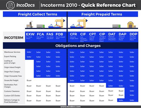 Import Export Incoterms Data With Help Of Automatic Gantt Ph