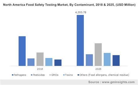food safety testing market trends 2019 2025 share forecast report