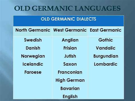 Germanic Languages Contents Classification Of Germanic Languages