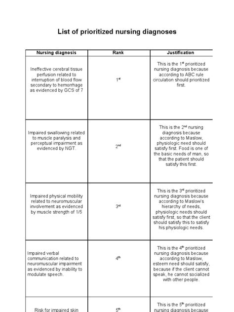 List Of Prioritized Nursing Diagnoses