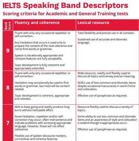 Ielts Writing Speaking Band Descriptors And Key Assessment Criteria