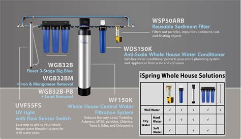 Well Water Solution With Finest 3 Stage Big Blue