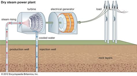 Above And Below How Do Geothermal Power Plants Work