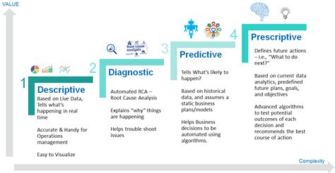 What Is The Difference Between Descriptive Predictive And