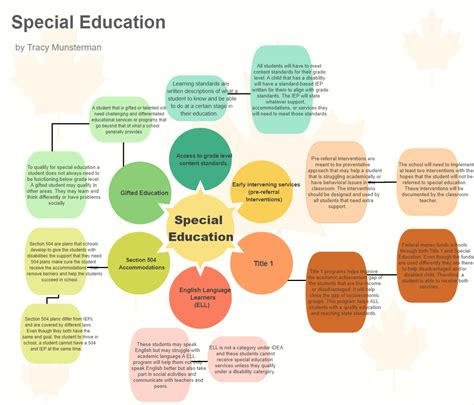 Education Concept Map