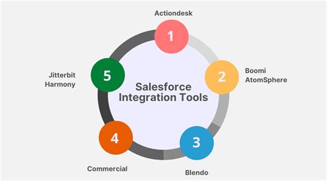 Complete Guide To Salesforce Integration With 3rd Party Apps