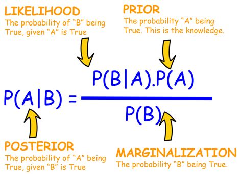 Amans Ai Journal • Primers • Bayes Theorem