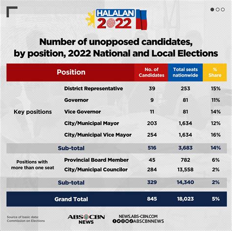 845 Candidates Are Sure Winners In 2022 Polls Abs Cbn News