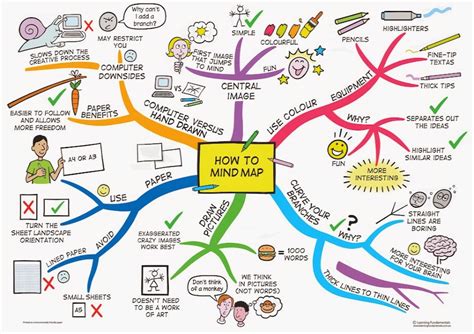 Blank Mind Map Template Business
