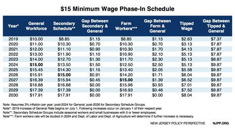 New Jerseys Minimum Wage Rises To 1000 New Jersey Policy Perspective