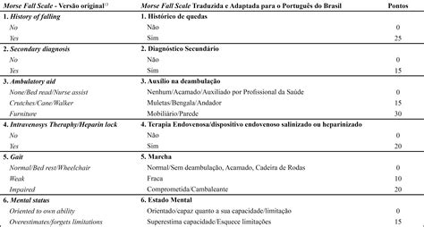 Scielo Brasil Morse Fall Scale Tradução E Adaptação Transcultural