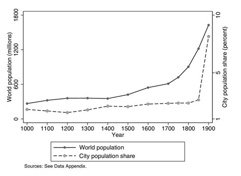 Growth in world population and urbanization, 1000-1900. | Download ...