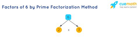 How To Write The Prime Factorization