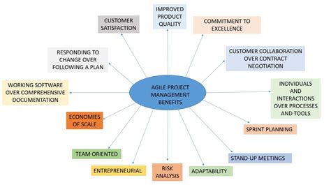 Benefits Of Agile Project Management Invensis Learning