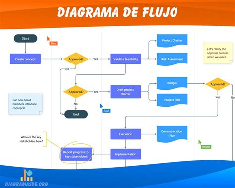 Diagrama de Flujo Que es tipos símbolos y Ejemplos