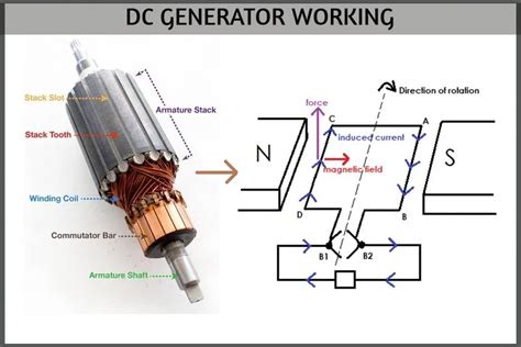 Working Of Dc Generator With Its Construction And Types Electrical