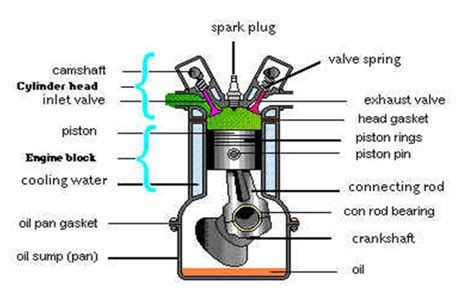 Principle Of Operation Of An Engine Mechanical Engineering
