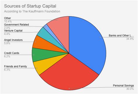 Sources Of Small Business Startup Funding