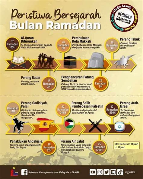 Peristiwa Penting Bulan Ramadan