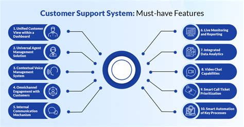 Top 10 Features A Customer Support System Must Offer In 2022