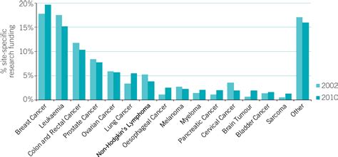 The top 10 percent of professionals earn more than $307,000 a year, while the pediatric oncology salary for the bottom 10 percent is below $145,000. Near-doubling of UK cancer research funding in less than ...