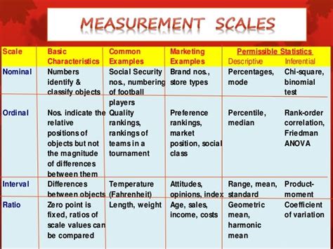 Measurement And Scaling Research Methodology