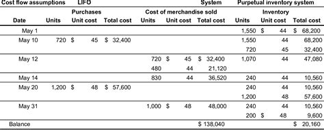 Solved: Beginning inventory, purchases, and sales data for prepaid cell