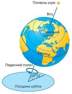 Яке велике місто україни розташоване на половині шляху між екватором і північним. Види руху Землі та їх наслідки | Тест з географії - «На Урок»