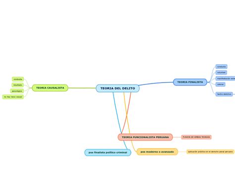 Teoria Del Delito Mind Map Hot Sex Picture