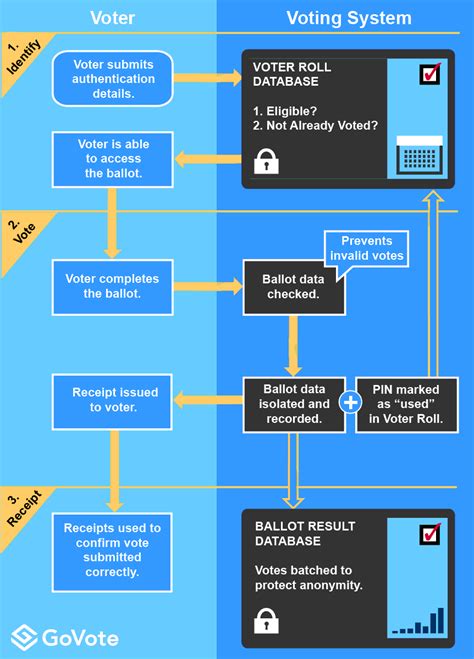 Secret Ballot Electronic Voting How It Works
