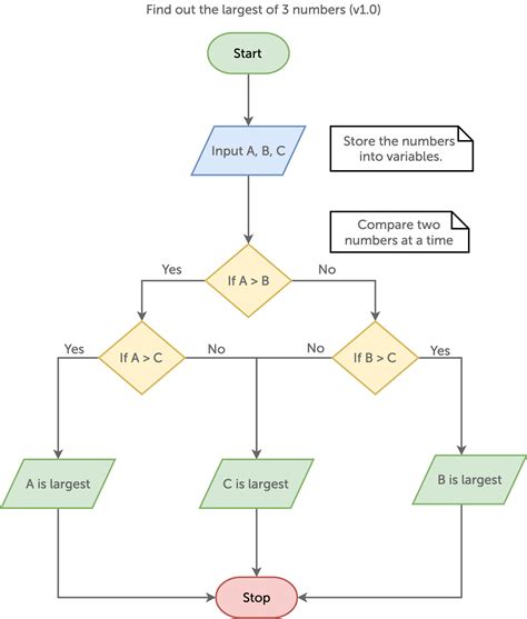 Make An Algorithm And Flowchart To Find The Largest Of Three Numbers