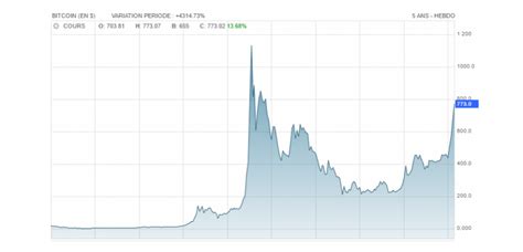 Le cours du bitcoin est mesuré en face de monnaies fiduciaires telles que le dollar américain avec une récompense de minage actuelle de 12,5 btc, l'offre en bitcoins augmente d'environ 3,9 % par an. Le Bitcoin s'envole, gare à la bulle - Challenges