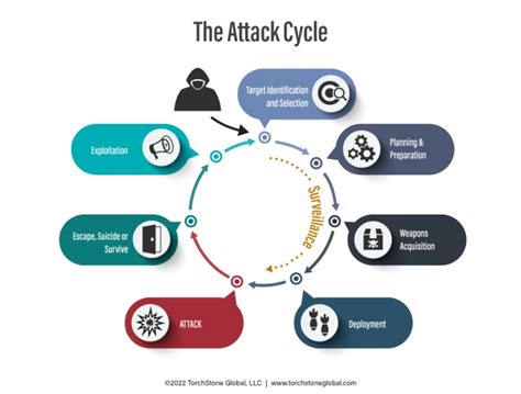 Exploiting Vulnerabilities In The Attack Cycle Torchstone Global