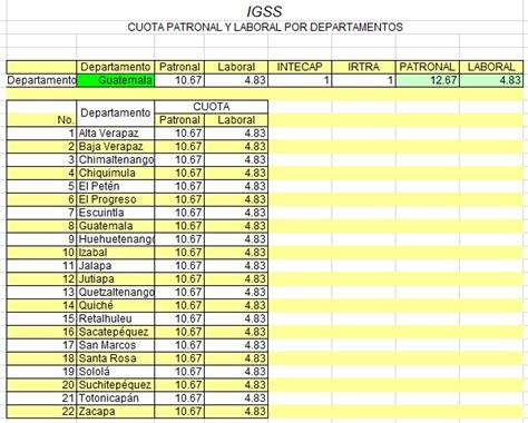 Farusac Remoto Cuota Patronal Y Laboral Igss Por Departamentos