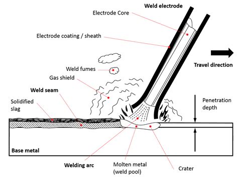 Welding Rods For Stick Welding The Definitive Electrode Guide 2019