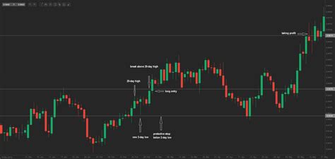 It is a good thing for less frequent transactions to have fewer transaction costs (for example, compared to daily transactions). Breakout Trading - 5 Ultieme Tips | Slimlerenbeleggen.nl