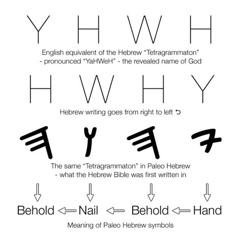 The Meaning Of The Paleo Hebrew Symbols Of The Tetragrammaton Why God