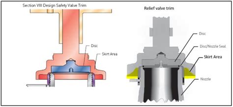Pressure Relief Valve And Pressure Safety Valve Types And Working The