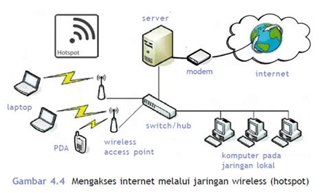 Monica S Tipe Tipe Koneksi Jaringan Ke Internet