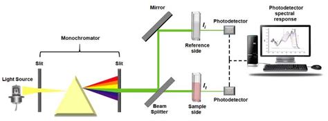 Schematic Diagram Of Double Beam Uv Spectrophotometer The Best