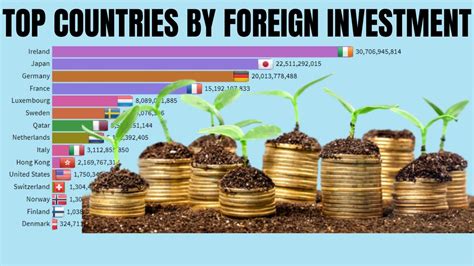 Malaysian economy has been rapidly grow day by day and one of the main key factor behind. Countries Ranking by Foreign Direct Investment (1960 ...