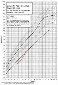 Russell Silver Syndrome Growth Chart Growth Chart Chart Syndrome